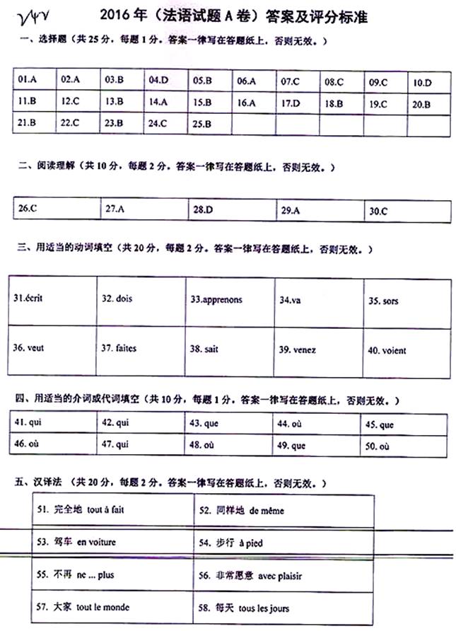 说明: \\sc0019\电子书与题库制作\运营共享\!【预售考研全套】\【院校真题汇编更新】\!【河北科技大学】(兼职已完成)【项荣荣正在做】\!河北科技大学已更新至2020年真题\【新书,有全套】河北科技大学外国语学院《242法语(自命题)》历年考研真题汇编(含部分答案)\242法语【A】2016\6.jpg